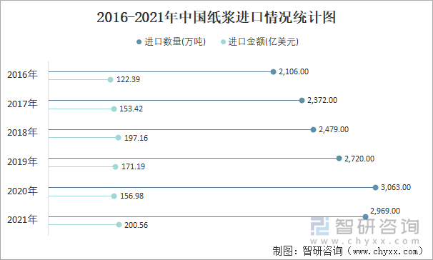 2016-2021年中国纸浆进口情况统计图