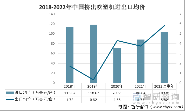 2018-2022年中国挤出吹塑机进出口均价