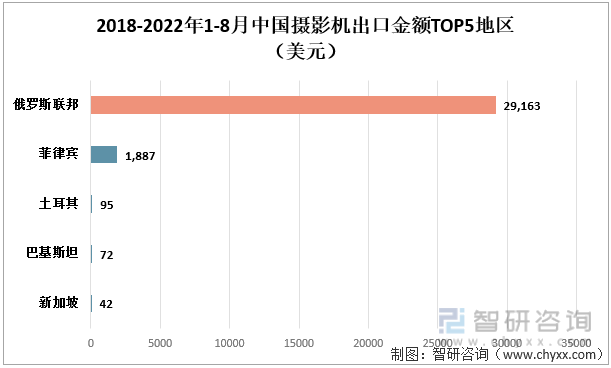2022年1-8月中国摄影机出口金额TOP5地区（美元）