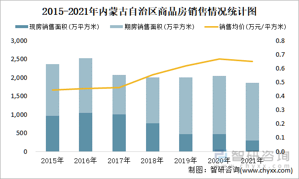 2015-2021年内蒙古自治区商品房销售情况统计图