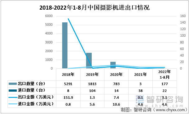 2018-2022年1-8月中国摄影机进出口情况