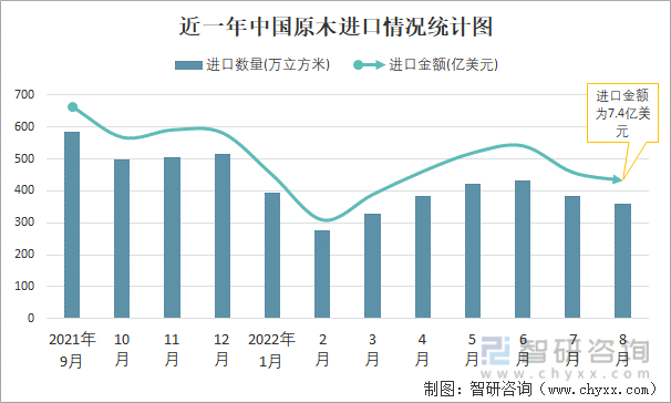 近一年中国原木进口情况统计图