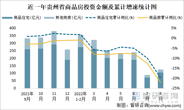 近一年贵州省商品房投资金额及累计增速统计图