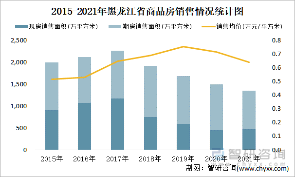 2015-2021年黑龙江省商品房销售情况统计图