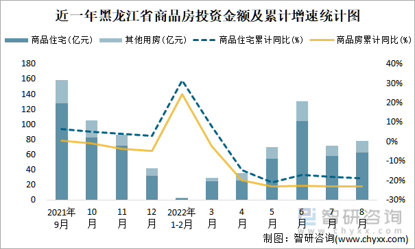 近一年黑龙江省商品房投资金额及累计增速统计图