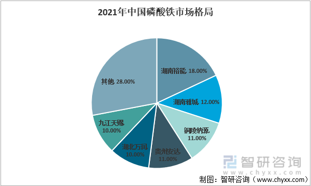 2021年中国磷酸铁市场格局