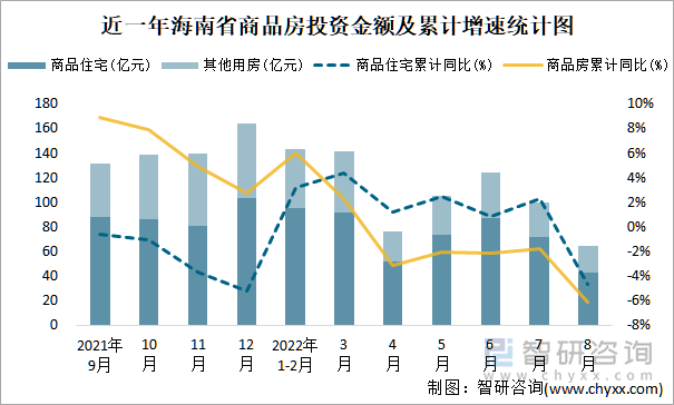 近一年海南省商品房投资金额及累计增速统计图