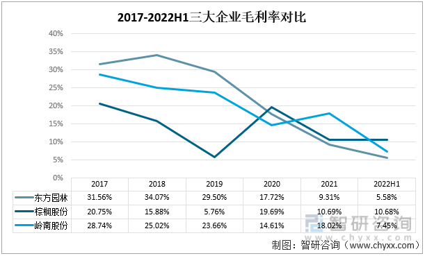2017-2022H1三大企业毛利率对比