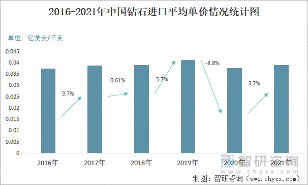 2016-2021年中国钻石进口平均单价情况统计图