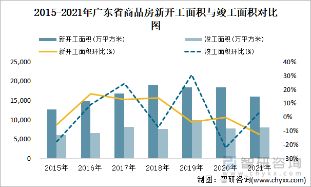 2015-2021年广东省商品房新开工面积与竣工面积对比图