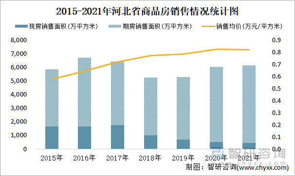 2015-2021年河北省商品房销售情况统计图