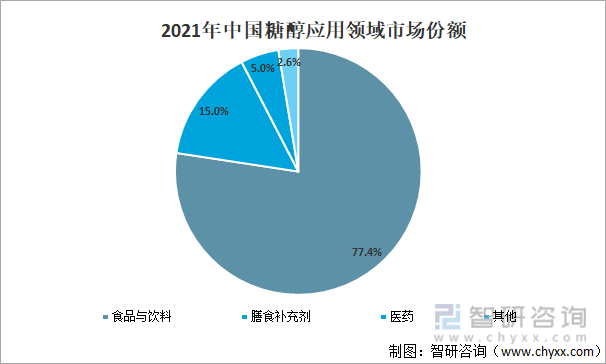 2021年中国糖醇应用领域市场份额