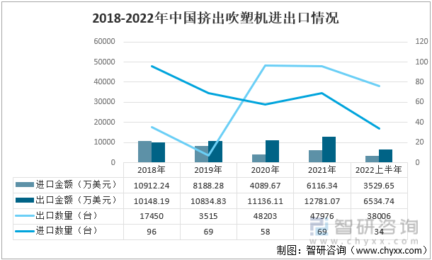 根据中国海关数据，2022年上半年挤出吹塑机进口金额为3529.65万美元，进口数量为34台，出口金额为6534.74万美元，出口数量为38006台。从2018到2021年挤出吹塑机进口金额和数量整体呈现下降趋势，表明我国正在逐步减少对进口的依赖，出口金额整体处于平稳上升的状态，出口数量在2020年出现回升。2018-2022年中国挤出吹塑机进出口情况