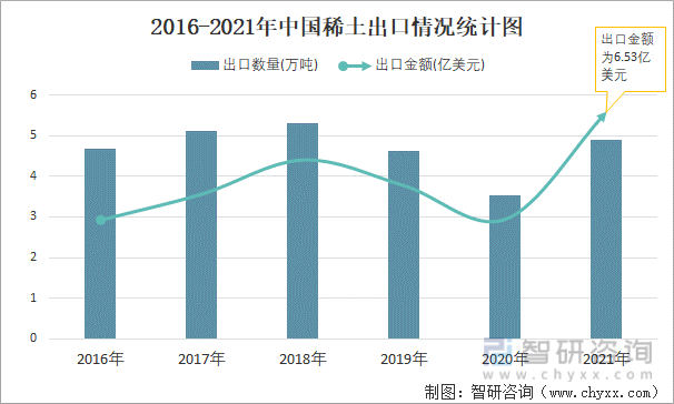 2016-2021年中国稀土出口情况统计图
