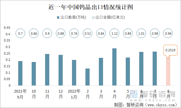 近一年中国钨品出口情况统计图