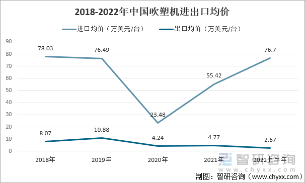 2018-2022年中国吹塑机进出口均价
