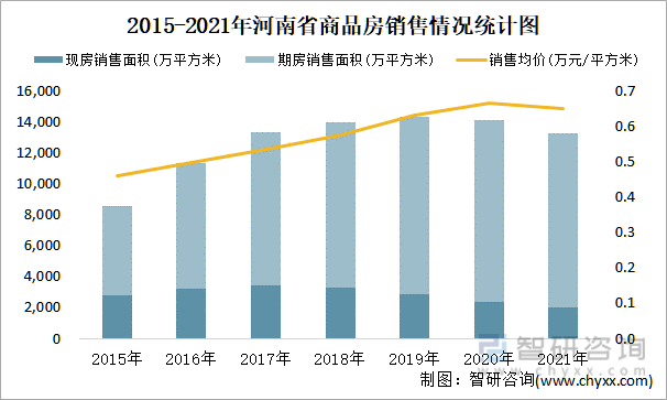 2015-2021年河南省商品房销售情况统计图