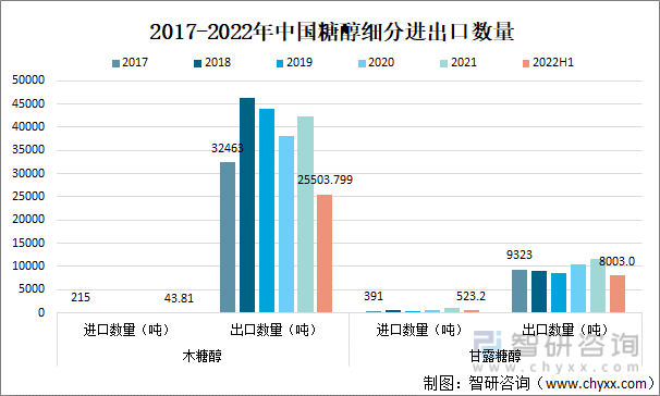 2017-2022年中国糖醇细分进出口数量