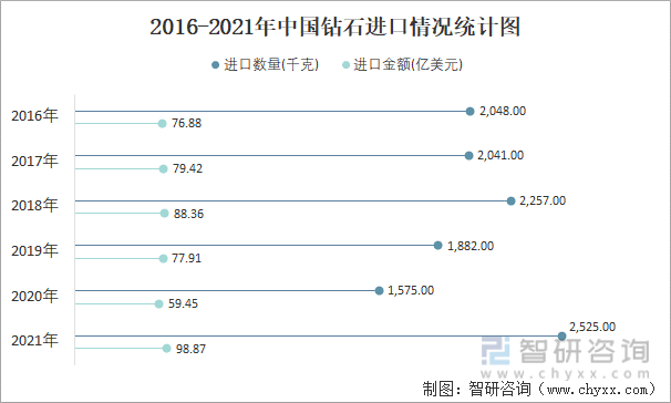 2016-2021年中国钻石进口情况统计图