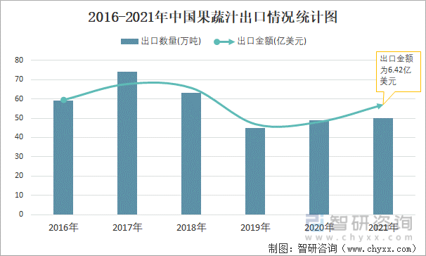 2016-2021年中国果蔬汁出口情况统计图