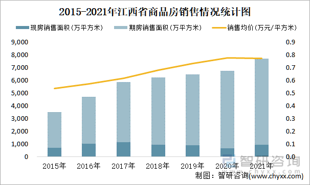 2015-2021年江西省商品房销售情况统计图
