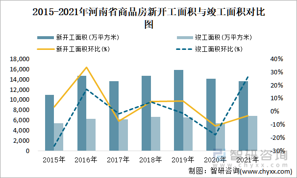 2015-2021年河南省商品房新开工面积与竣工面积对比图