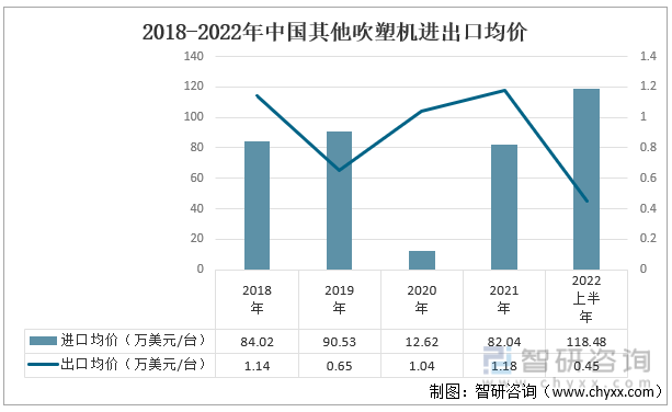 2018-2022年中国其他吹塑机进出口均价