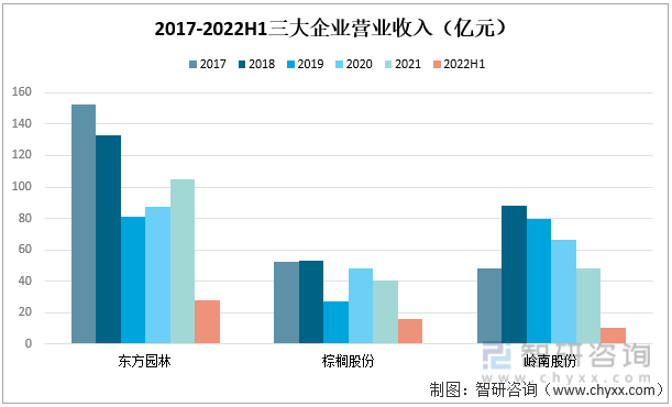 2017-2022H1三大企业营业收入情况
