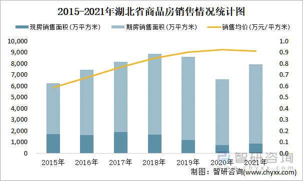 2015-2021年湖北省商品房销售情况统计图