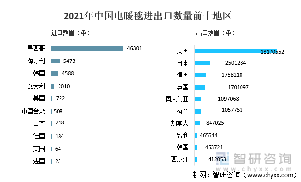 2021年中国电暖毯进出口数量前十地区