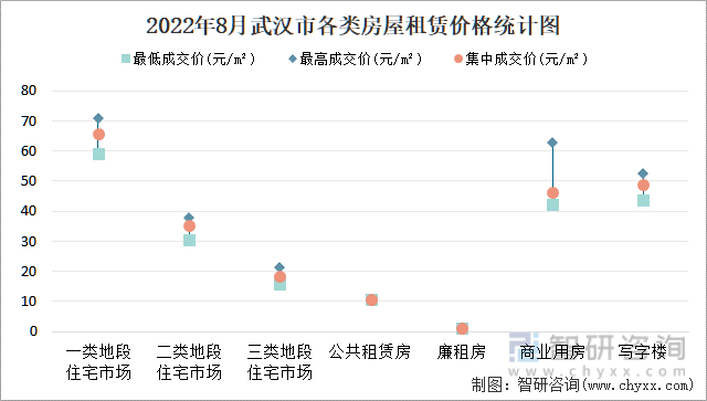 2022年8月武汉市各类房屋租赁价格统计图
