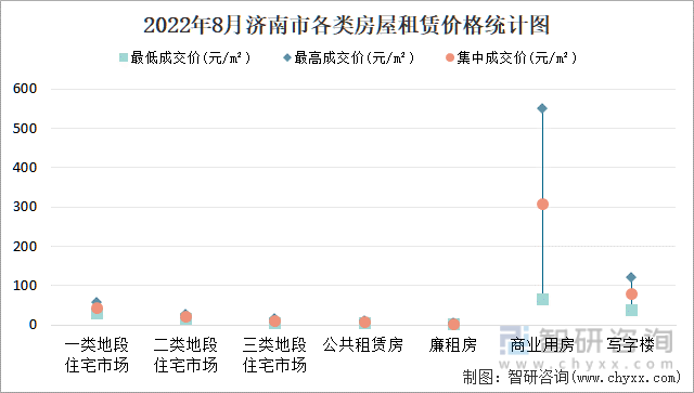 2022年8月济南市各类房屋租赁价格统计图