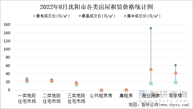2022年8月沈阳市各类房屋租赁价格统计图