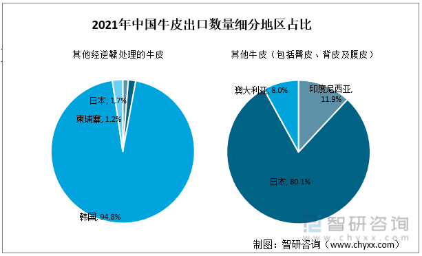 2021年中国牛皮出口数量细分地区占比