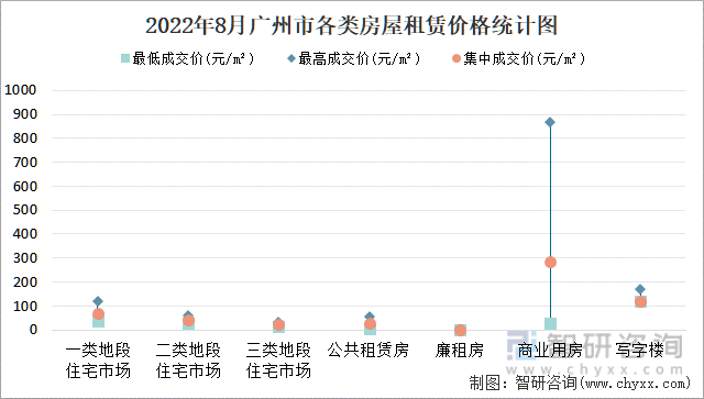 2022年8月广州市各类房屋租赁价格统计图