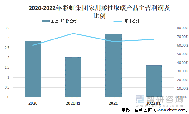2020-2022年彩虹集团家用柔性取暖产品主营利润及比例