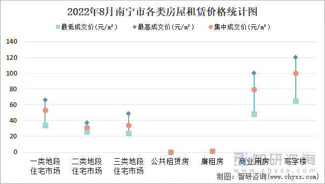 2022年8月南宁市各类房屋租赁价格统计图