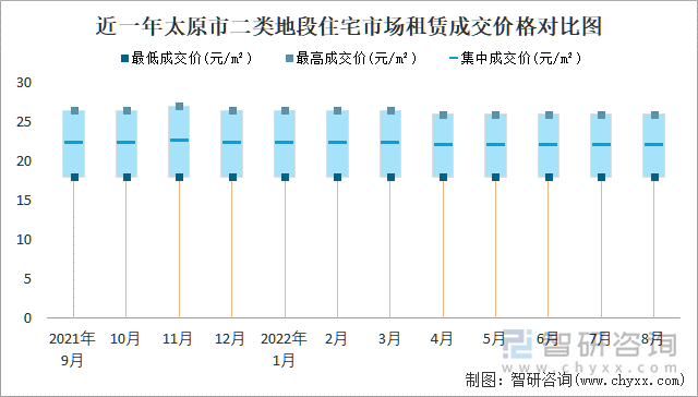 近一年太原市二类地段住宅市场租赁成交价格对比图