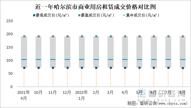 近一年哈尔滨市商业用房租赁成交价格对比图