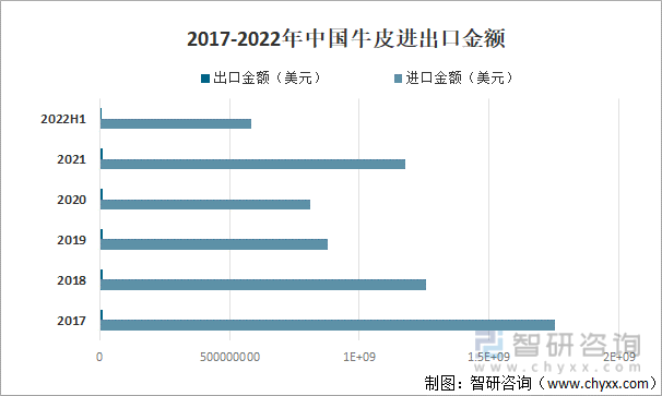 2017-2022年中国牛皮进出口金额