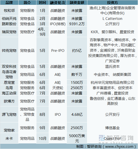 2022年中国宠物行业部分融资事件