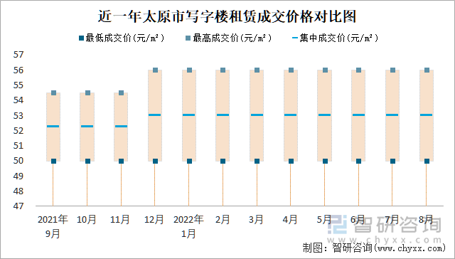 近一年太原市写字楼租赁成交价格对比图