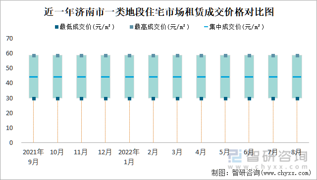 近一年济南市一类地段住宅市场租赁成交价格对比图