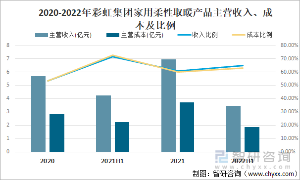 2020-2022年彩虹集团家用柔性取暖产品主营收入、成本及比例