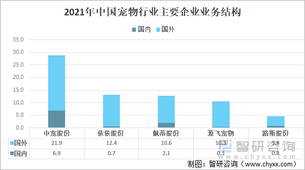 2021年中国宠物行业主要企业业务结构（单位：亿元）