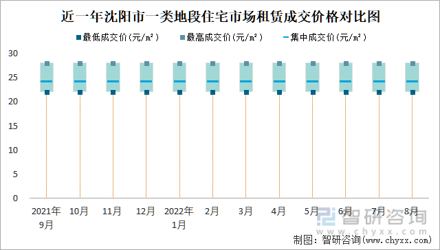 近一年沈阳市一类地段住宅市场租赁成交价格对比图