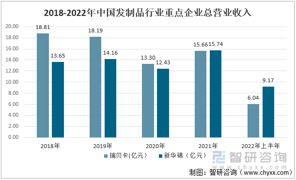 2018-2022年中国发制品行业重点企业总营业收入