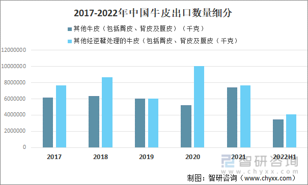 2017-2022年中国牛皮出口数量细分
