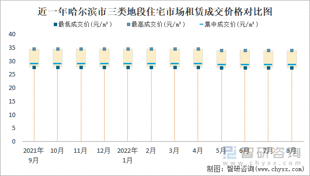 近一年哈尔滨市三类地段住宅市场租赁成交价格对比图