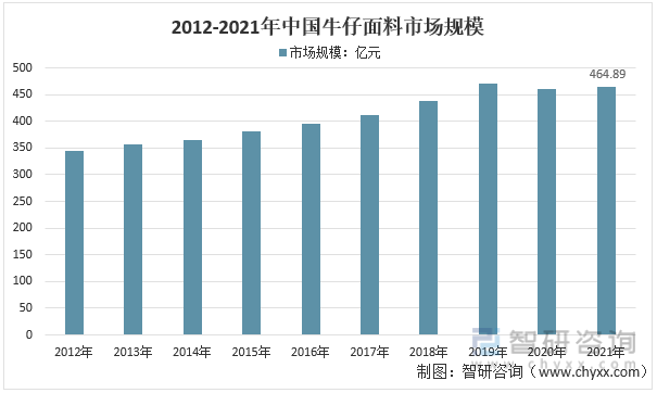 2012-2021年中国牛仔面料市场规模统计